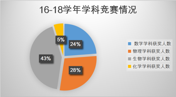 16-18学年学科竞赛情况