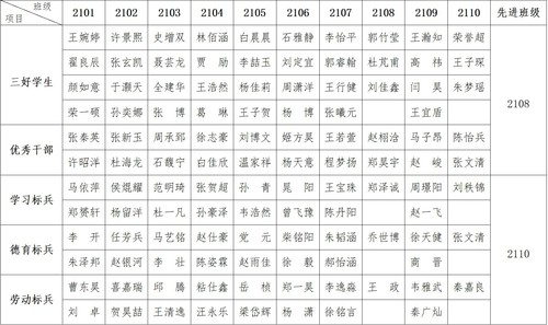 2019—2020学年上期光荣榜（21届）